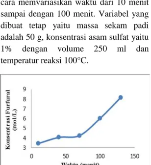 Grafik  2. Pengaruh Waktu  Hidrolisis