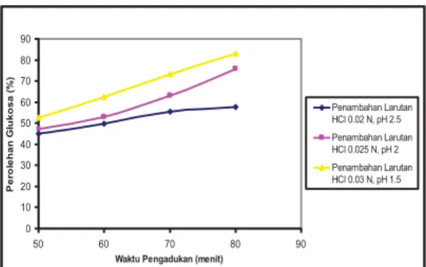 Gambar 4. Pengaruh waktu hidrolisis  terhadap perolehan glukosa (%) pada berbagai konsentrasi.