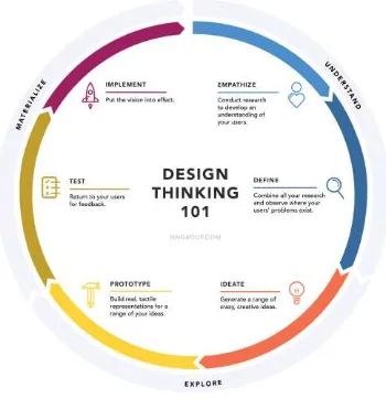 Gambar. 1.  Design Thinking oleh Sarah Gibbons, . sumber: https://www.nngroup.com/articles/design-thinking/ 