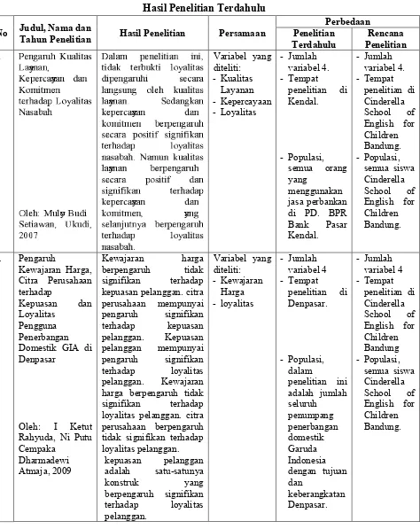 Tabel 2.1Hasil Penelitian Terdahulu