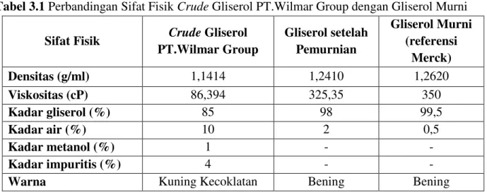 Tabel 3.1 Perbandingan Sifat Fisik Crude Gliserol PT.Wilmar Group dengan Gliserol Murni 