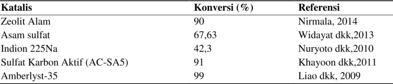 Tabel 3.2 Hasil Penelitian Pembuatan Triasetin 