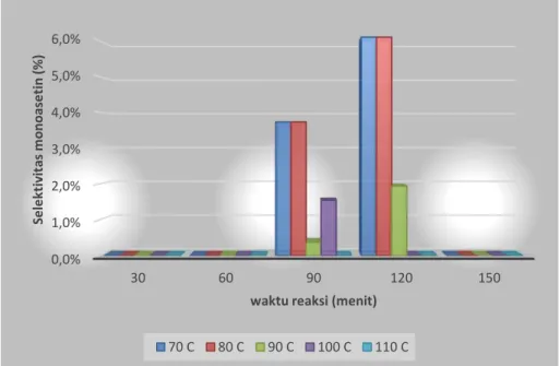 Gambar 4. Selektivitas monoasetin tiap perubahan waktu reaksi 