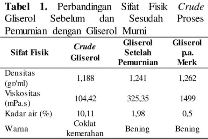 Tabel  1.  Perbandingan  Sifat  Fisik  Crude 