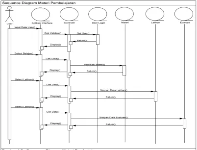 Gambar 3. Sequence Diagram Materi  