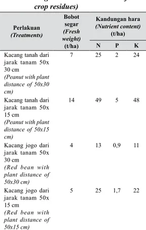 Tabel 1.    Bobot  segar  dan  kandungan  hara  tanaman  penutup  tanah  (Fresh 