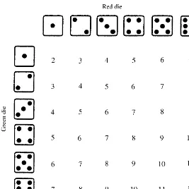 Figure 1.3.1. The 36 outcomes of rolling two dice.