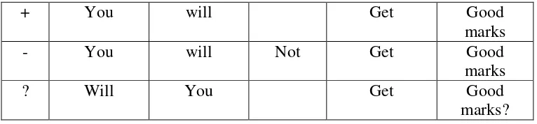 Table 2.5 Negative sentences in the simple future tense