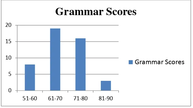 Figure 4.1 The frequency distribution of grammar mastery test 