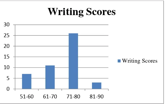 Figure 4.2 The frequency distribution of writing ability test 