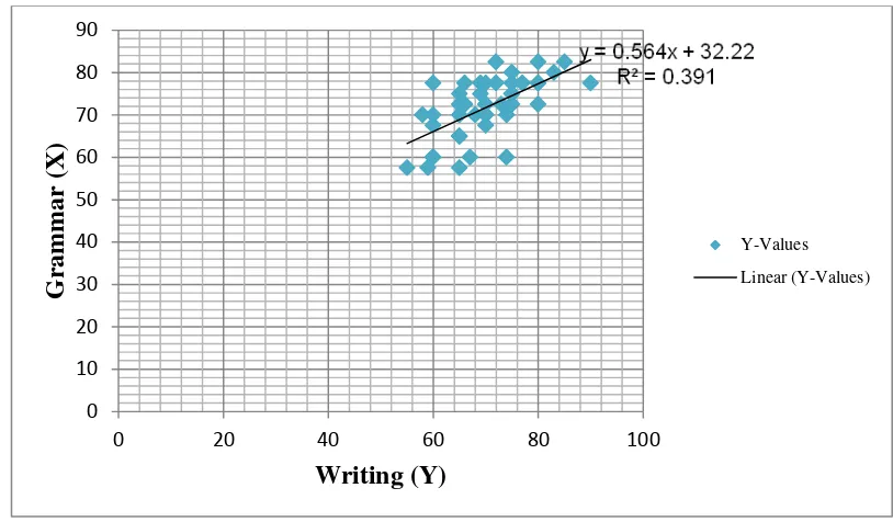 Figure 4.3 The comparing scores of grammar mastery and writing ability 
