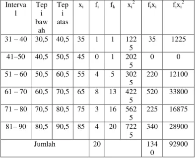 Tabel Distribusi Frekuensi Kelas Eksperimen 