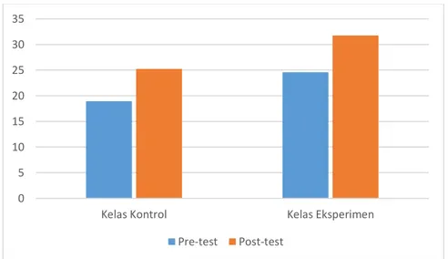 Gambar 4 Grafik Rata-rata Pre-test dan Post-test Kelas Kontrol dan Kelas  Eksperimen Pertemuan I 
