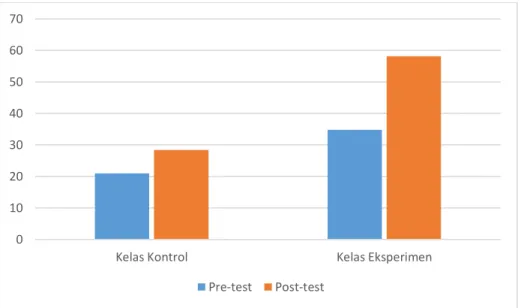Gambar 6 Grafik Rata-rata Pre-test dan Post-test Kelas Kontrol dan Kelas Eksperimen  Pertemuan II 