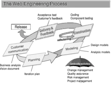Gambar 1. Metode Web Engineering 