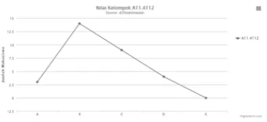 Gambar 10. Nilai rata-rata berdasarkan 