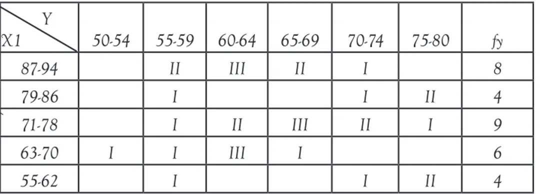 Tabel 2. Tabel Sebaran Korelasi Penguasaan Kosakata dengan Kemampuan Meresensi  Cerpen Sufistik (rx1y : 0,035)