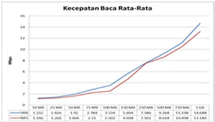 Gambar 4. Grafik Kecepatan Baca Rata-Rata  