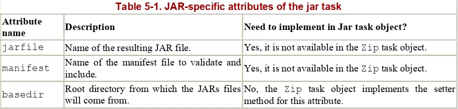 Table 5-1. JAR-specific attributes of the jar task 