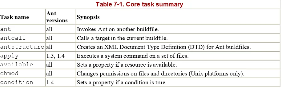 Table 7-1 summarizes all of Ant's core tasks. The remainder of this chapter describes each task in detail