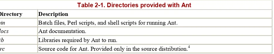 Table 2-1. Directories provided with Ant 