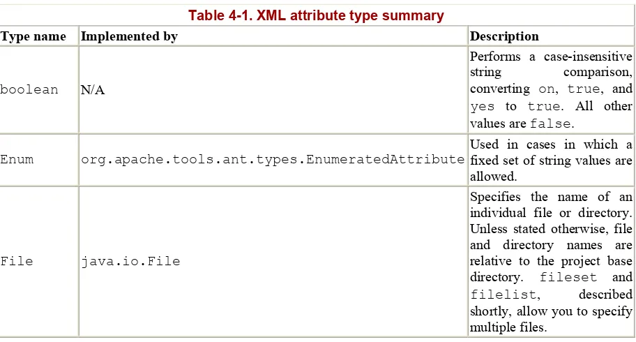 Table 4-1. XML attribute type summary 