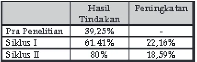 Tabel 1. Persentase Peningkatan Hasil Tindakan