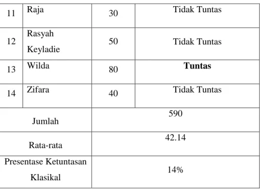 Tabel 5.1 Hasil Perolehan Nilai Siswa Pada Tes Awal (Pree Test) 