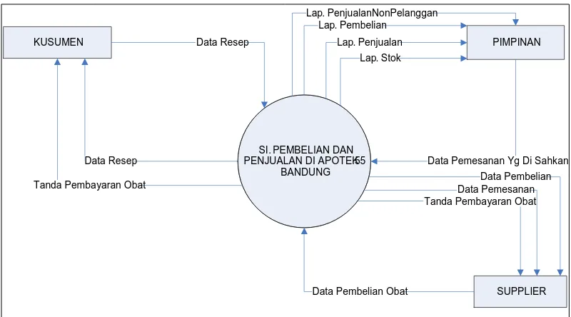 Gambar 4.6 Diagram Konteks yang diusulkan pada Apotek 55 Bandung 