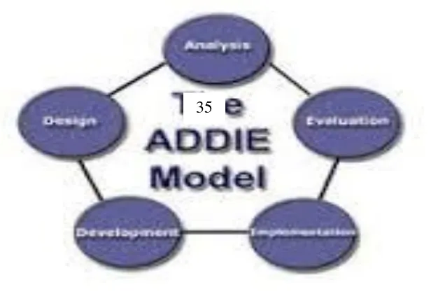 Gambar 3.3 Model Pengembangan ADDIE 