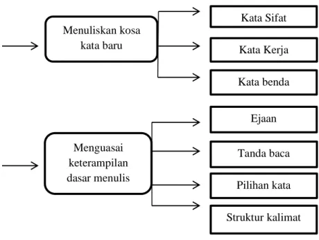 Gambar 1. Tujuan Pembelajaran Menulis Deskriptif 