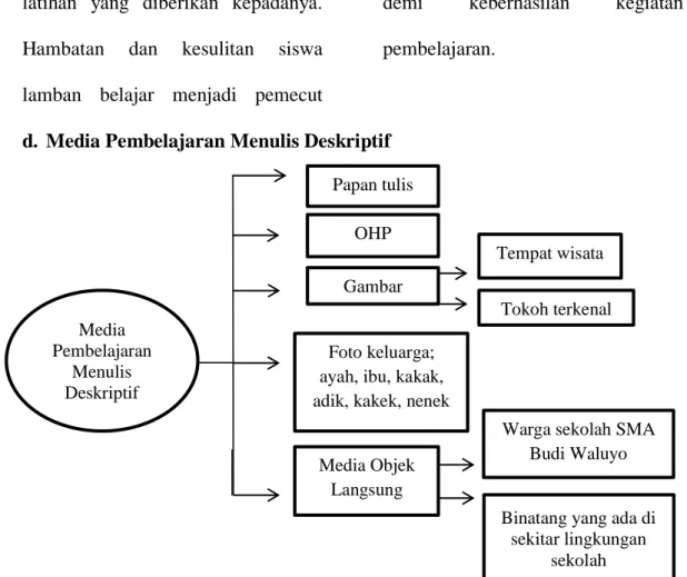 Gambar 4. Media Pembelajaran Menulis Deskriptif 