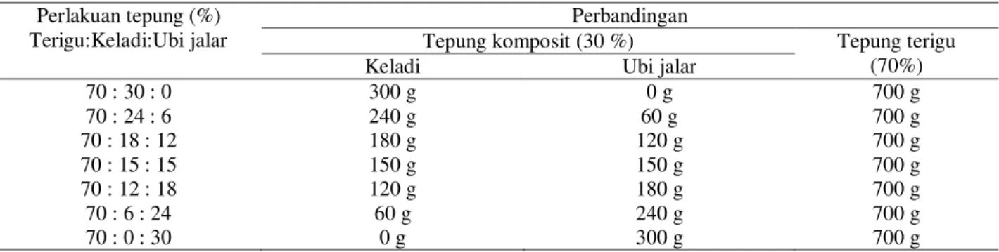 Tabel 1. Perlakuan  formulasi  tepung  komposit  (keladi  dan  ubi  jalar)  menggantikan  sebagian  tepung  terigu  (Laboratorium Pascapanen BPTP Bali, 2013) 
