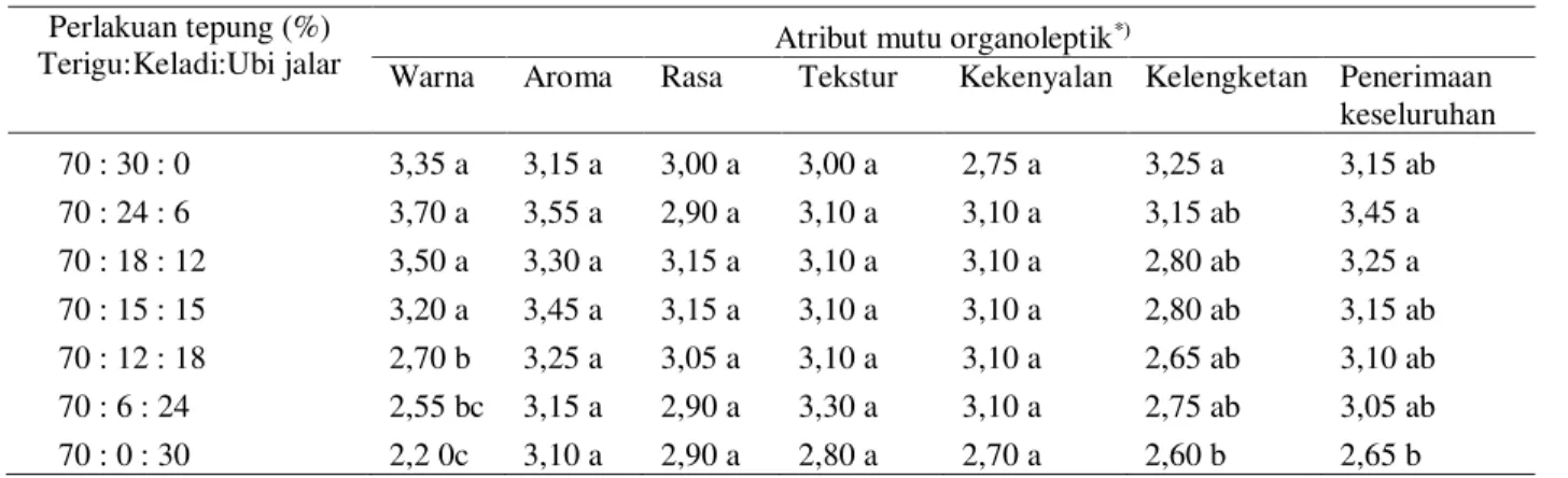Tabel 2. Hasil uji hedonik terhadap produk mi kering  Perlakuan tepung (%) 