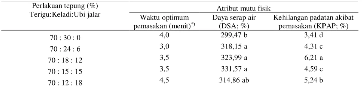 Tabel 4. Hasil uji mutu fisik produk mi kering  Perlakuan tepung (%) 