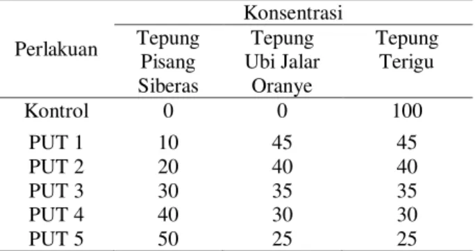 Tabel 1. Perbandingan komposisi tepung pisang siberas,  tepung ubi jalar oranye dan tepung terigu 