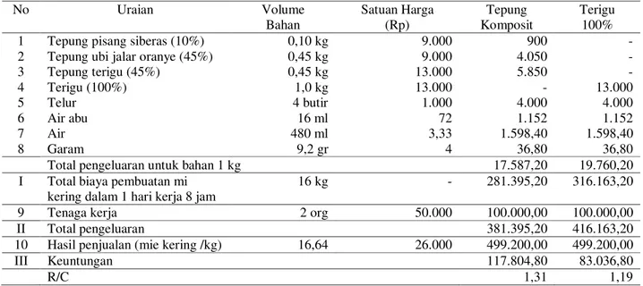 Tabel 5.   Analisis usaha pembuatan mie kering dalam satu hari kerja dari komposit tepung pisang siberas, tepung ubi  jalar oranye dengan tepung terigu 