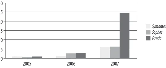 FIGURE 4-1. Estimated (normalized) growth of malware programs