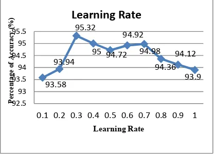 Gambar 3. Nilai Learning Rate  