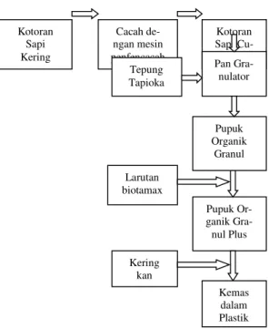 Gambar 1. Bagan Proses Pembuatan   Pupuk Organik Granul Plus  C. Diversifikasi Pangan Berbasis Mocaf 