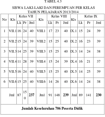 TABEL 4.3  SISWA LAKI-LAKI DAN PEREMPUAN PER KELAS 