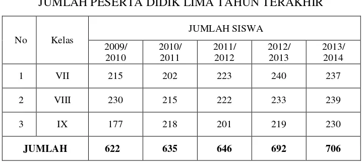 TABEL 4.4 JUMLAH PESERTA DIDIK LIMA TAHUN TERAKHIR 