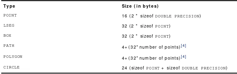 Table 2.20 lists t he size of each geom et ric dat a t ype.