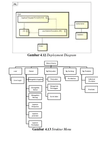 Gambar 4.12 Deployment Diagram 