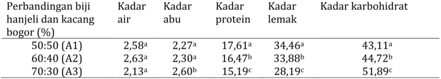 Tabel 1. Karakteristik kimia snack bar biji hanjeli dan kacang bogor 