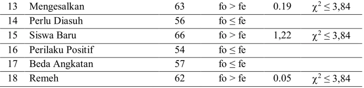 Tabel 5. Hasil Uji Chi Square Kelompok SMAN B 