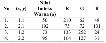 Tabel 9 : Nilai Indeks Warna Bitmap 