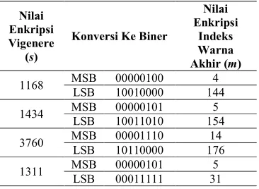 Tabel 4 : Pembagian Nilai Enkripsi Menjadi Blok 8 Bit 