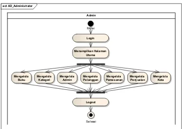 Gambar 4. Use Case Diagram Client 