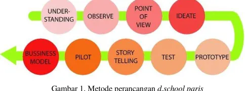 Gambar 1. Metode perancangan d.school paris 